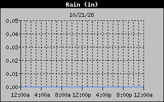 1 Day Days Rain Graph