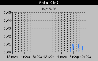 1 Day Days Rain Graph