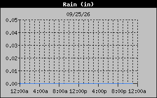 Days Rain Graph
