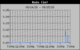 1 Day Days Rain Graph