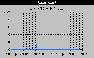 Days Rain Graph