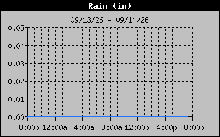 1 Day Days Rain Graph