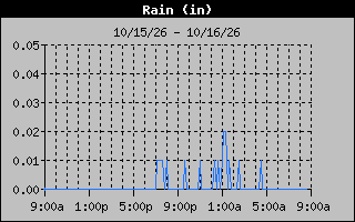1 Day Days Rain Graph