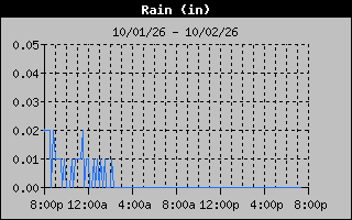 Days Rain Graph