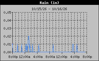 1 Day Days Rain Graph
