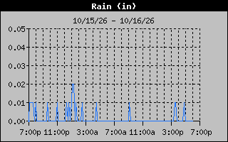 Days Rain Graph