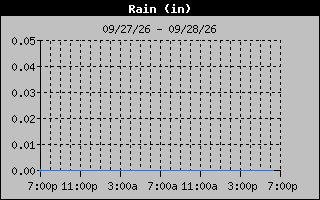 1 Day Days Rain Graph