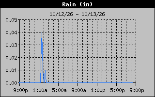 1 Day Days Rain Graph