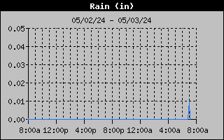1 Day Days Rain Graph