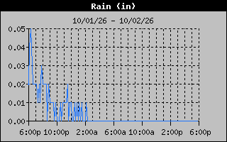 1 Day Days Rain Graph