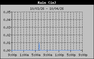 1 Day Days Rain Graph