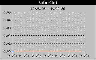 1 Day Days Rain Graph