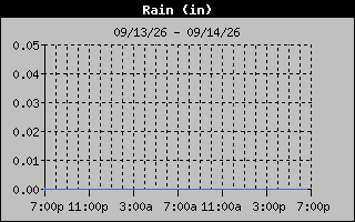 1 Day Days Rain Graph