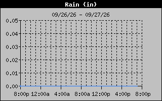 1 Day Days Rain Graph