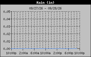 Days Rain Graph