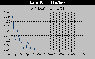 Rain Rate Graph