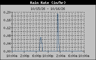 1 Day Days Rain Rate Graph