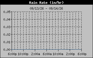 1 Day Days Rain Rate Graph