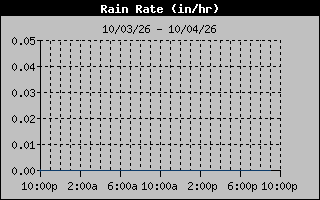 Rain Rate Graph