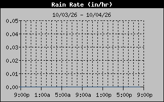 1 Day Days Rain Rate Graph