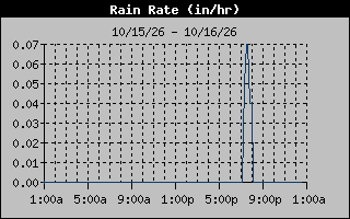 Rain Rate Graph