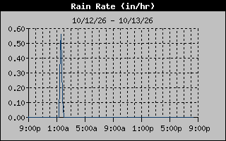 1 Day Days Rain Rate Graph