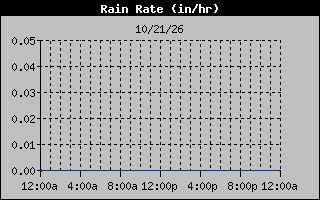 1 Day Days Rain Rate Graph