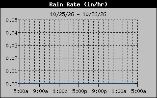 1 Day Days Rain Rate Graph