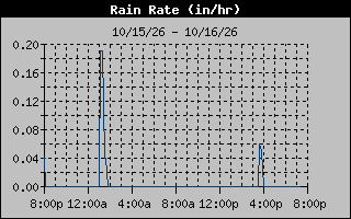 Rain Rate Graph