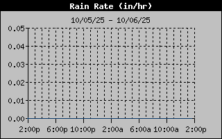 1 Day Days Rain Rate Graph