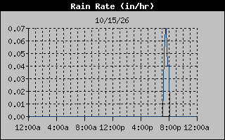 1 Day Days Rain Rate Graph