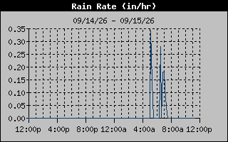 1 Day Days Rain Rate Graph