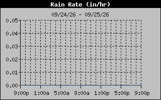 Rain Rate Graph