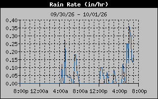 1 Day Days Rain Rate Graph