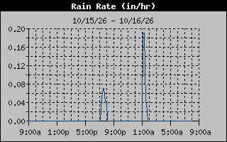 Rain Rate Graph