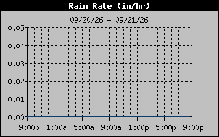 1 Day Days Rain Rate Graph