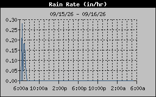 Rain Rate Graph