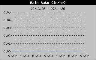 Rain Rate Graph