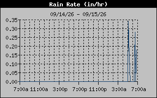 Rain Rate Graph