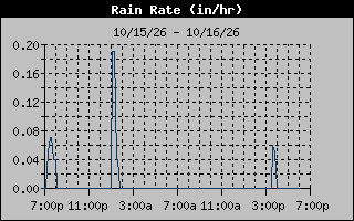 1 Day Days Rain Rate Graph
