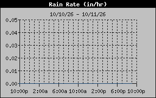 Rain Rate Graph