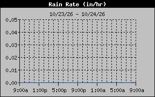 Rain Rate Graph