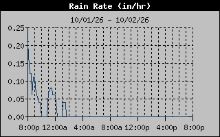 1 Day Days Rain Rate Graph