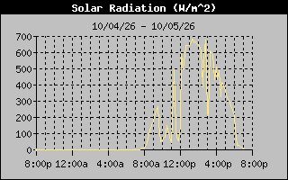 Solar Graph