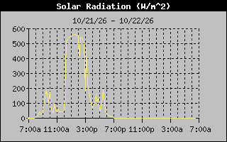 Solar Graph