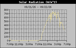 1 Day Solar Radiation Graph