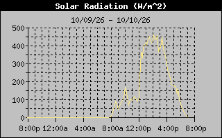 1 Day Solar Radiation Graph