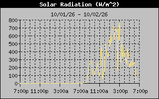 1 Day Solar Radiation Graph