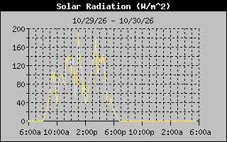 1 Day Solar Radiation Graph