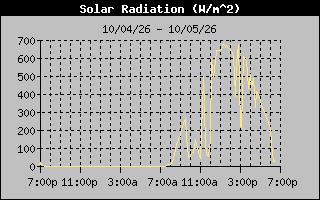 1 Day Solar Radiation Graph